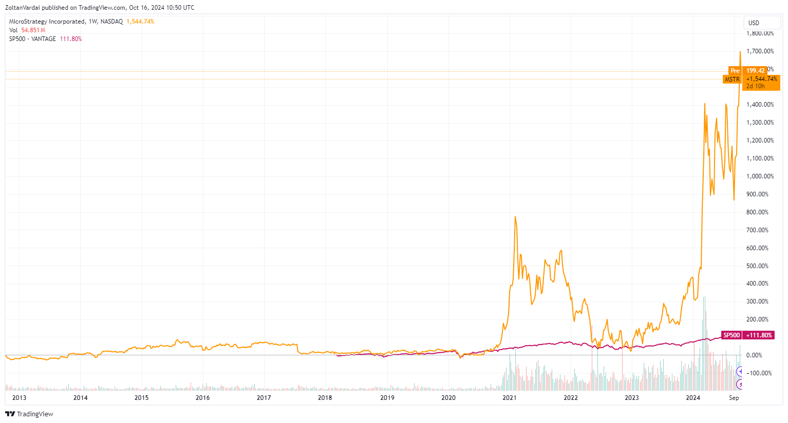 MicroStrategy, S&P 500, Bitcoin Benimseme, Michael Saylor